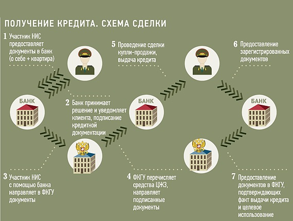 Схема приобретения квартиры по военной ипотеки